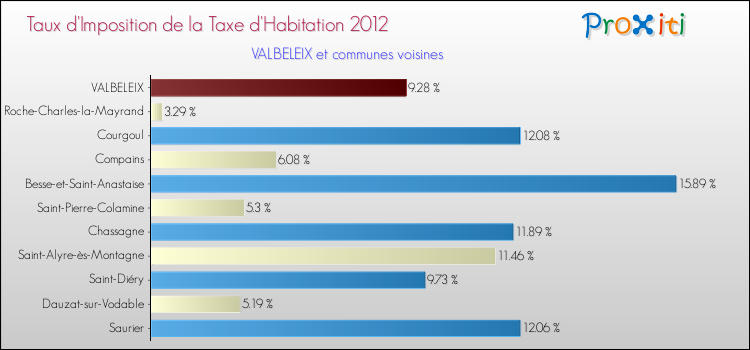 Taux d'imposition de la taxe d'habitation 2012 pour VALBELEIX et les communes proches Comparaison des taux d'imposition de la taxe d'habitation 2012 pour VALBELEIX et les communes voisines