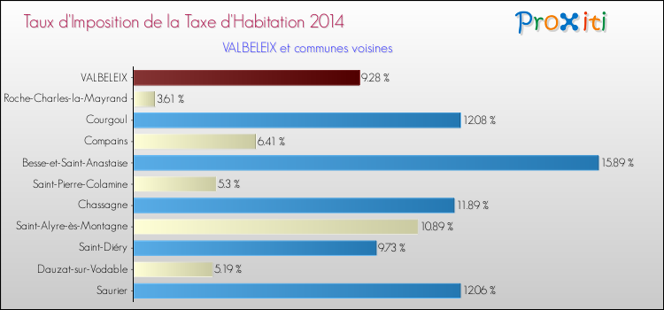 Taux d'imposition de la taxe d'habitation 2014 pour VALBELEIX et les communes proches Comparaison des taux d'imposition de la taxe d'habitation 2014 pour VALBELEIX et les communes voisines
