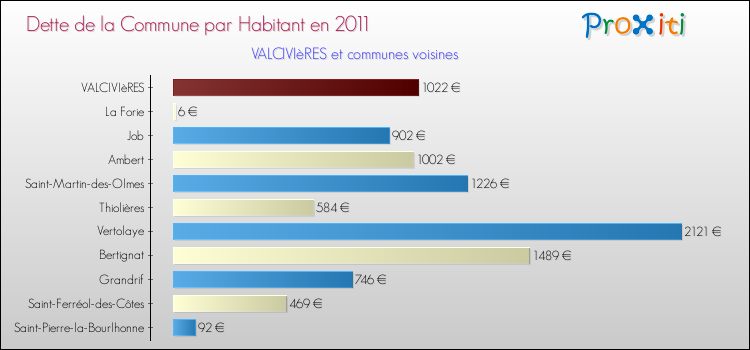Dette par habitant de la commune en 2011 pour VALCIVIèRES et les communes proches Comparaison de la dette par habitant de la commune en 2011 pour VALCIVIèRES et les communes voisines