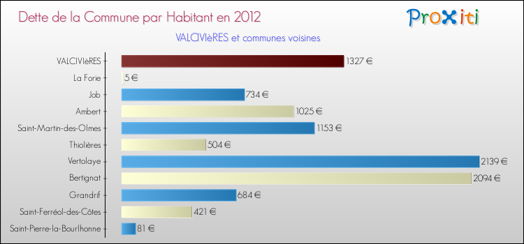 Dette par habitant de la commune en 2012 pour VALCIVIèRES et les communes proches Comparaison de la dette par habitant de la commune en 2012 pour VALCIVIèRES et les communes voisines