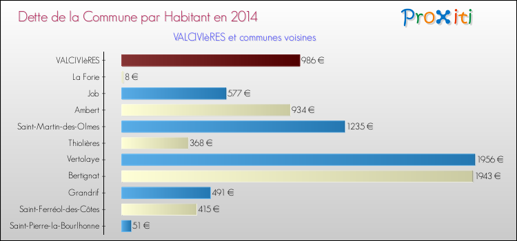 Dette par habitant de la commune en 2014 pour VALCIVIèRES et les communes proches Comparaison de la dette par habitant de la commune en 2014 pour VALCIVIèRES et les communes voisines