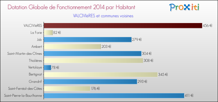 Montant des dotations globales de fonctionnement DGF par Habitant pour VALCIVIèRES et les communes proches en 2014. Comparaison des des dotations globales de fonctionnement DGF par habitant pour VALCIVIèRES et les communes voisines en 2014.