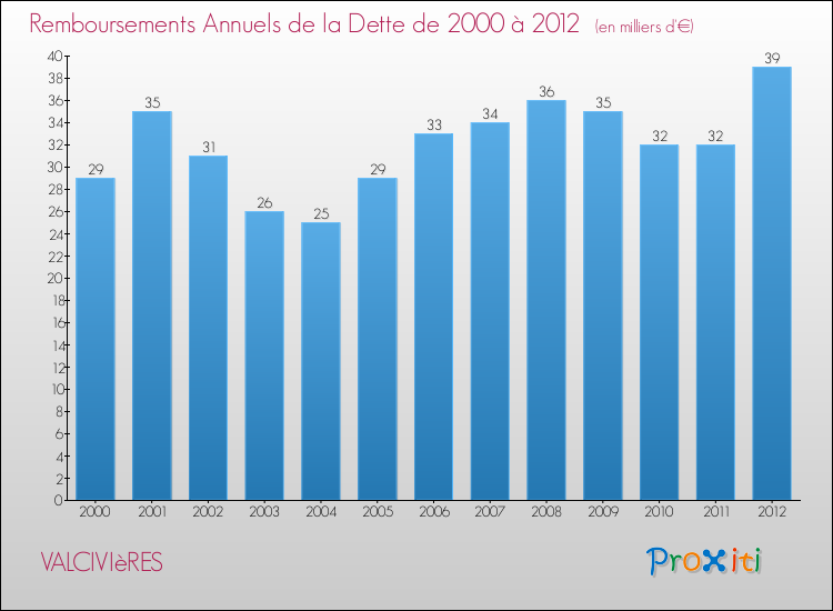 Evolution de l'annuité de la dette pour la commune de VALCIVIèRES de 2000 à 2012 Annuités de la dette pour VALCIVIèRES de 2000 à 2012