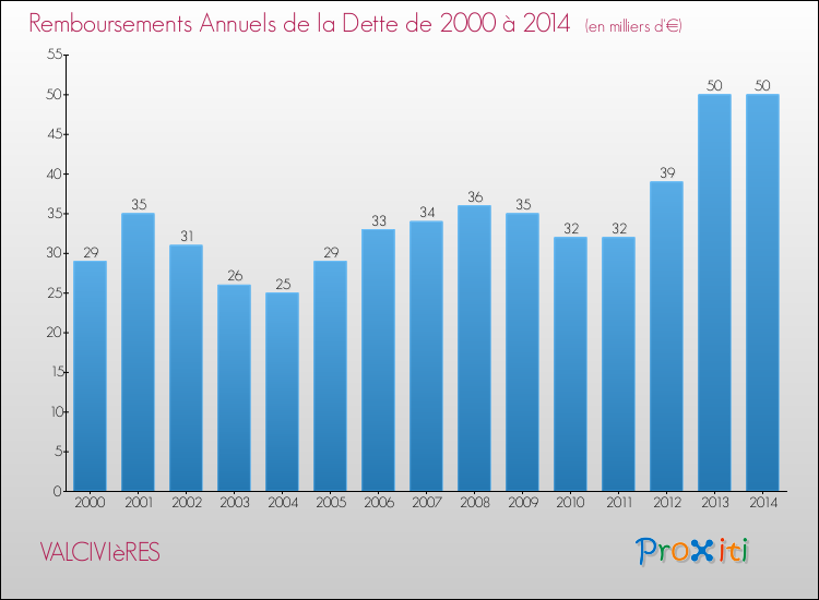 Evolution de l'annuité de la dette pour la commune de VALCIVIèRES de 2000 à 2014 Annuités de la dette pour VALCIVIèRES de 2000 à 2014