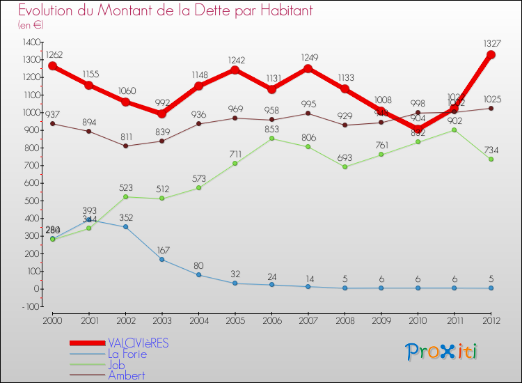 Evolution de la dette par habitant pour la commune de VALCIVIèRES et les communes proches de 2000 à 2012 Comparaison de la dette par habitant pour VALCIVIèRES et les communes voisines de 2000 à 2012