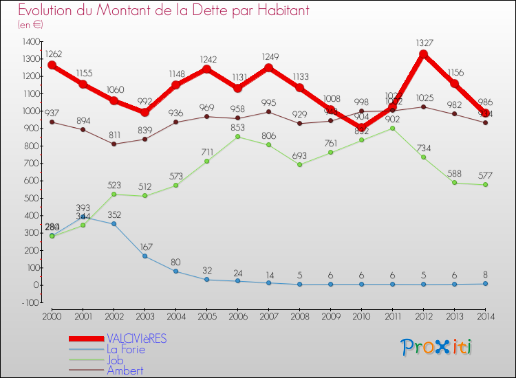 Evolution de la dette par habitant pour la commune de VALCIVIèRES et les communes proches de 2000 à 2014 Comparaison de la dette par habitant pour VALCIVIèRES et les communes voisines de 2000 à 2014