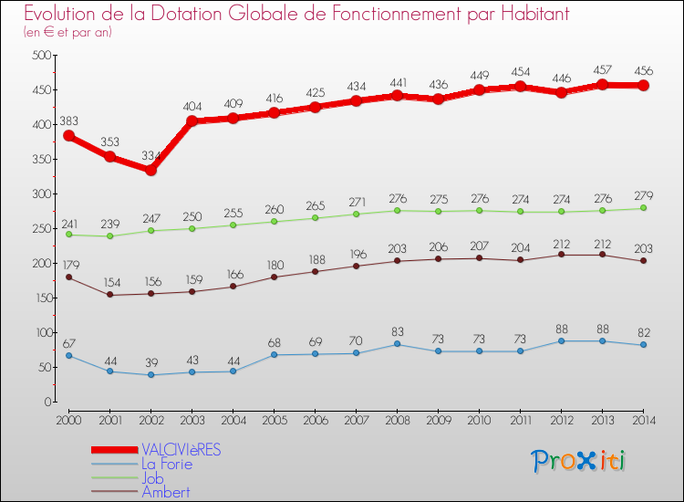 Evolution et montant de la dotation globale de fonctionnement par Habitant pour VALCIVIèRES et les communes proches de 2000 à 2014. Comparaison des dotations globales de fonctionnement par habitant pour VALCIVIèRES et les communes voisines de 2000 à 2014.