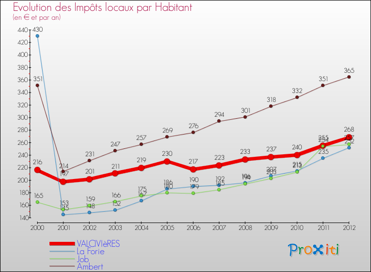 Evolution et montant des impôts locaux par Habitant pour VALCIVIèRES et les communes proches Comparaison des impôts locaux par habitant pour VALCIVIèRES et les communes voisines