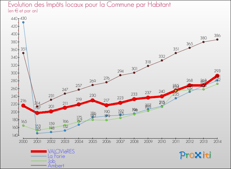 Evolution et montant des impôts locaux par Habitant pour VALCIVIèRES et les communes proches de 2000 à 2014 Comparaison des impôts locaux par habitant pour VALCIVIèRES et les communes voisines de 2000 à 2014