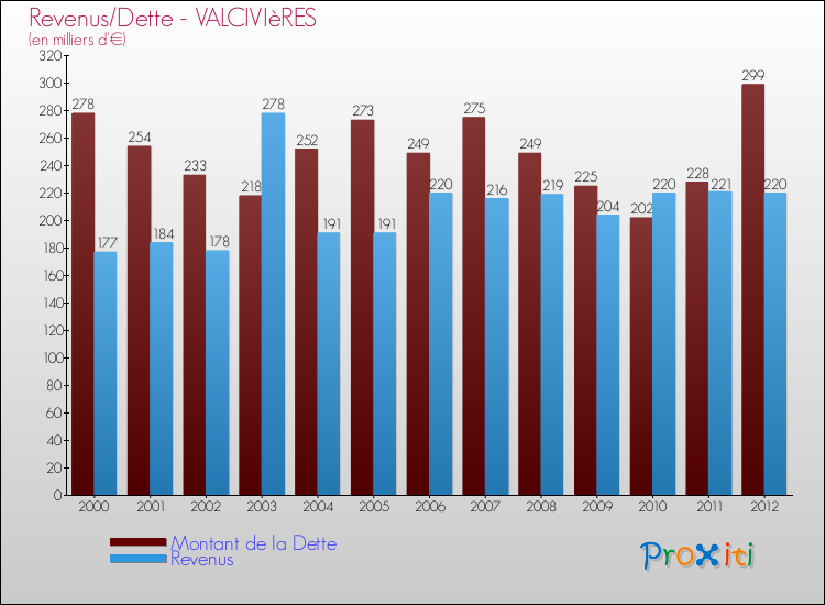 Evolution comparée de la dette et des revenus pour la commune de VALCIVIèRES de 2000 à 2012 Comparaison de la dette et des revenus pour VALCIVIèRES de 2000 à 2012