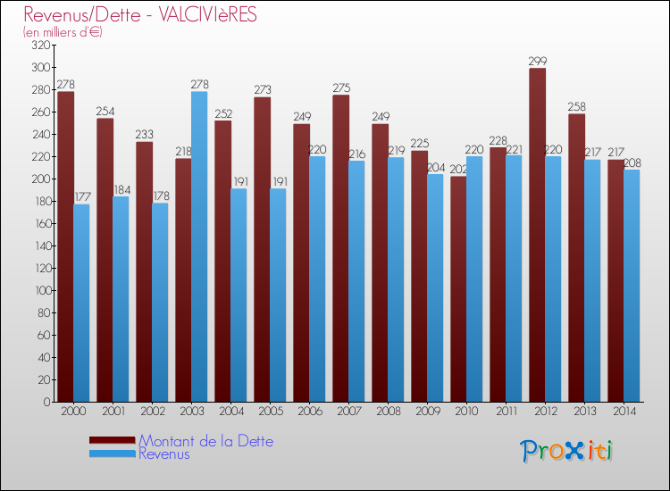 Evolution comparée de la dette et des revenus pour la commune de VALCIVIèRES de 2000 à 2014 Comparaison de la dette et des revenus pour VALCIVIèRES de 2000 à 2014