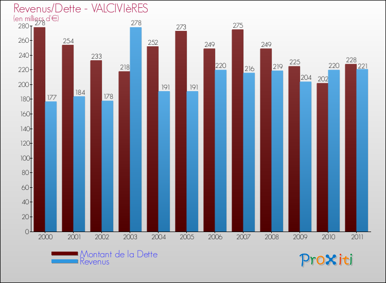 Evolution comparée de la dette et des revenus pour la commune de VALCIVIèRES de 2000 à 2011 Comparaison de la dette et des revenus pour VALCIVIèRES de 2000 à 2011