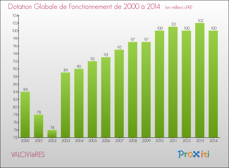 Evolution du montant de la Dotation Globale de Fonctionnement pour la commune de VALCIVIèRES de 2000 à 2014 Evolution du montant de la Dotation Globale de Fonctionnement pour VALCIVIèRES de 2000 à 2014