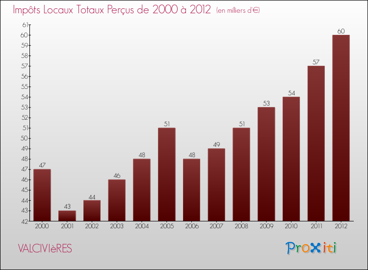 Evolution des Impôts Locaux pour la commune de VALCIVIèRES de 2000 à 2012 Evolution des Impôts Locaux pour VALCIVIèRES de 2000 à 2012
