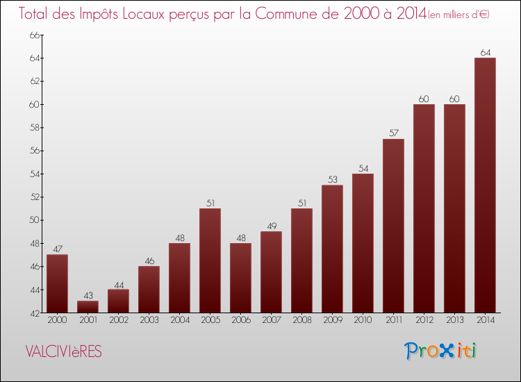 Evolution des Impôts Locaux pour la commune de VALCIVIèRES de 2000 à 2014 Evolution des Impôts Locaux pour VALCIVIèRES de 2000 à 2014