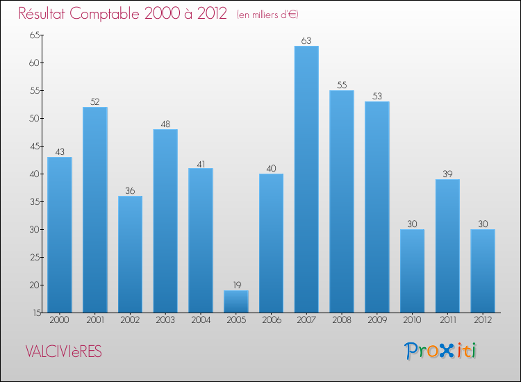 Evolution du résultat comptable pour la commune de VALCIVIèRES de 2000 à 2012 Evolution du résultat comptable pour VALCIVIèRES de 2000 à 2012
