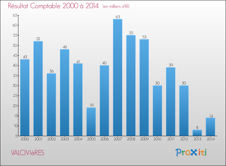 Evolution du résultat comptable pour la commune de VALCIVIèRES de 2000 à 2014 Evolution du résultat comptable pour VALCIVIèRES de 2000 à 2014