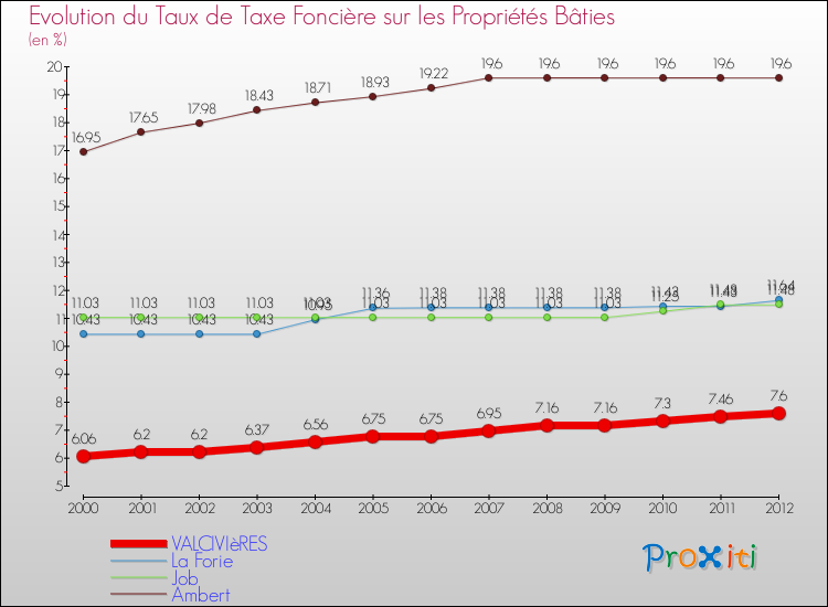 Evolution du taux de la taxe foncière sur le bati pour VALCIVIèRES et les communes proches de 2000 à 2012 Comparaison des taux de taxe foncière sur le bati pour VALCIVIèRES et les communes voisines de 2000 à 2012
