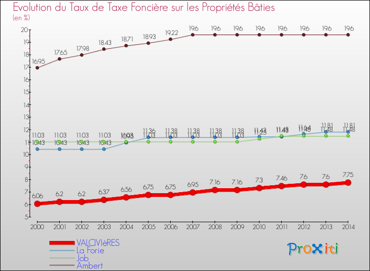 Evolution du taux de la taxe foncière sur le bati pour VALCIVIèRES et les communes proches de 2000 à 2014 Comparaison des taux de taxe foncière sur le bati pour VALCIVIèRES et les communes voisines de 2000 à 2014