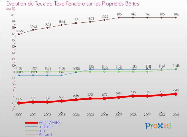 Evolution du taux de la taxe foncière sur le bati pour VALCIVIèRES et les communes proches Comparaison des taux de taxe foncière sur le bati pour VALCIVIèRES et les communes voisines