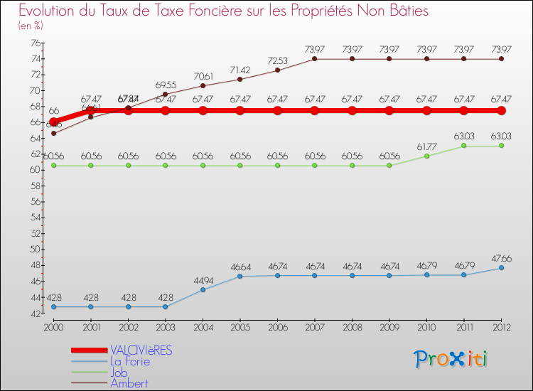 Evolution du taux de la taxe foncière sur les immeubles et terrains non batis pour VALCIVIèRES et les communes proches de 2000 à 2012 Comparaison des taux de la taxe foncière sur les immeubles et terrains non batis pour VALCIVIèRES et les communes voisines de 2000 à 2012