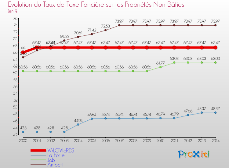 Evolution du taux de la taxe foncière sur les immeubles et terrains non batis pour VALCIVIèRES et les communes proches de 2000 à 2014 Comparaison des taux de la taxe foncière sur les immeubles et terrains non batis pour VALCIVIèRES et les communes voisines de 2000 à 2014