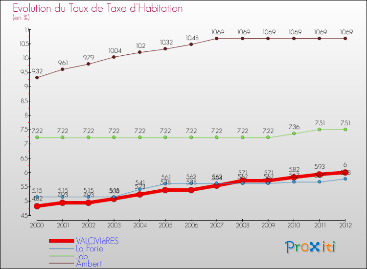 Evolution du taux de la taxe d'habitation pour VALCIVIèRES et les communes proches Comparaison des taux de la taxe d'habitation pour VALCIVIèRES et les communes voisines