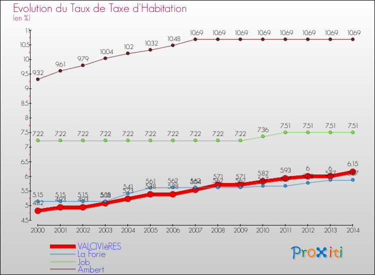 Evolution du taux de la taxe d'habitation pour VALCIVIèRES et les communes proches de 2000 à 2014 Comparaison des taux de la taxe d'habitation pour VALCIVIèRES et les communes voisines de 2000 à 2014