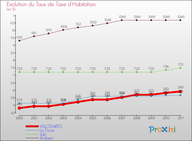Evolution du taux de la taxe d'habitation pour VALCIVIèRES et les communes proches Comparaison des taux de la taxe d'habitation pour VALCIVIèRES et les communes voisines