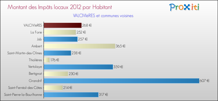 Montant des impôts locaux par Habitant pour VALCIVIèRES et les communes proches Comparaison des impôts locaux par habitant pour VALCIVIèRES et les communes voisines