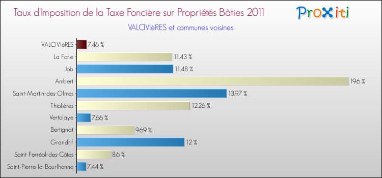 Taux d'imposition de la taxe foncière sur le bati 2011 pour VALCIVIèRES et les communes proches Comparaison des taux d'imposition de la taxe foncière sur le bati 2011 pour VALCIVIèRES et les communes voisines