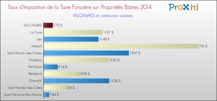 Taux d'imposition de la taxe foncière sur le bati 2014 pour VALCIVIèRES et les communes proches Comparaison des taux d'imposition de la taxe foncière sur le bati 2014 pour VALCIVIèRES et les communes voisines