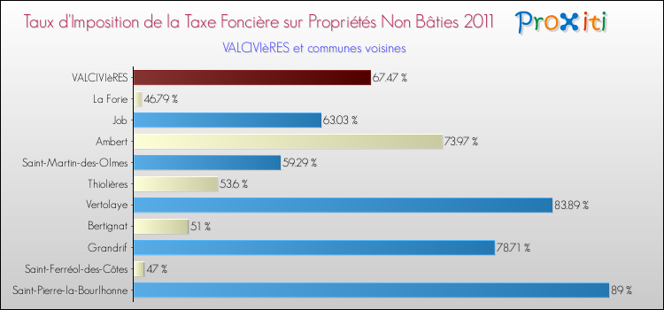 Taux d'imposition de la taxe foncière sur les immeubles et terrains non batis 2011 pour VALCIVIèRES et les communes proches Comparaison des taux d'imposition de la taxe foncière sur les immeubles et terrains non batis 2011 pour VALCIVIèRES et les communes voisines