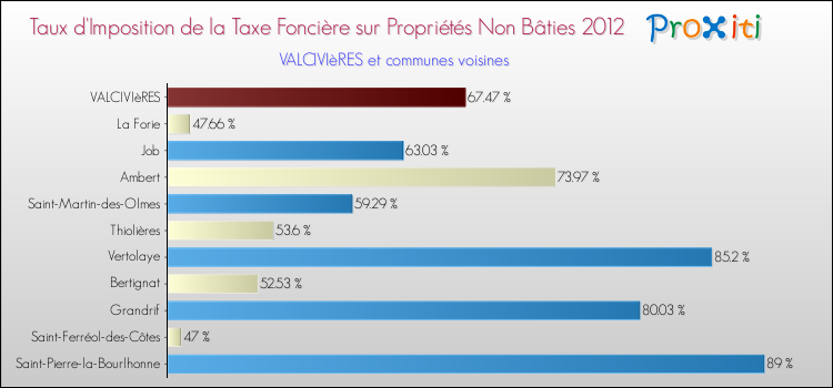 Taux d'imposition de la taxe foncière sur les immeubles et terrains non batis 2012 pour VALCIVIèRES et les communes proches Comparaison des taux d'imposition de la taxe foncière sur les immeubles et terrains non batis 2012 pour VALCIVIèRES et les communes voisines