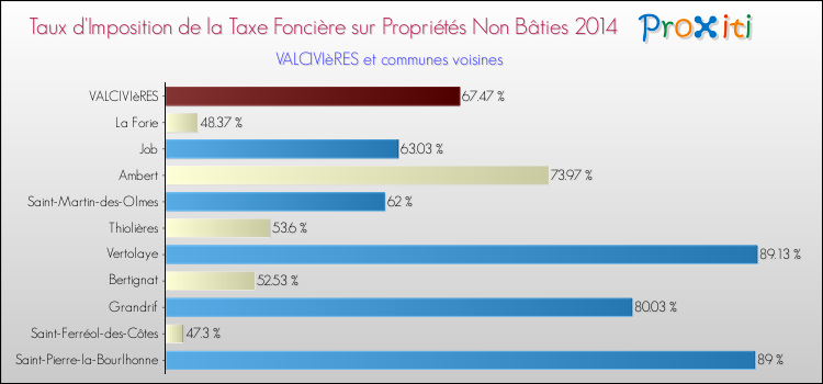 Taux d'imposition de la taxe foncière sur les immeubles et terrains non batis 2014 pour VALCIVIèRES et les communes proches Comparaison des taux d'imposition de la taxe foncière sur les immeubles et terrains non batis 2014 pour VALCIVIèRES et les communes voisines