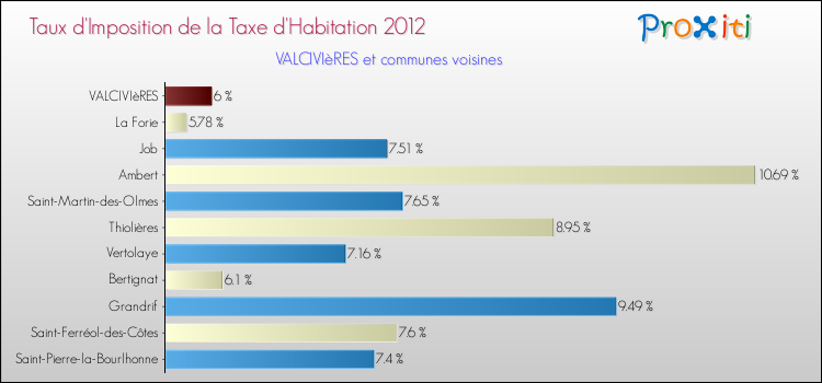 Taux d'imposition de la taxe d'habitation 2012 pour VALCIVIèRES et les communes proches Comparaison des taux d'imposition de la taxe d'habitation 2012 pour VALCIVIèRES et les communes voisines