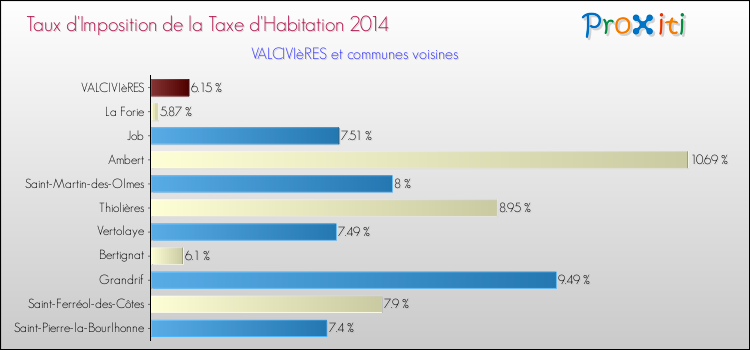 Taux d'imposition de la taxe d'habitation 2014 pour VALCIVIèRES et les communes proches Comparaison des taux d'imposition de la taxe d'habitation 2014 pour VALCIVIèRES et les communes voisines