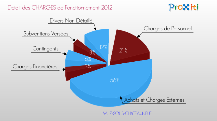 Décomposition des Charges de Fonctionnement 2012 de la commune de VALZ-SOUS-CHâTEAUNEUF Charges de Fonctionnement 2012 pour la commune de VALZ-SOUS-CHâTEAUNEUF