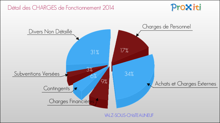 Décomposition des Charges de Fonctionnement 2014 de la commune de VALZ-SOUS-CHâTEAUNEUF Charges de Fonctionnement 2014 pour la commune de VALZ-SOUS-CHâTEAUNEUF