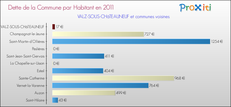 Dette par habitant de la commune en 2011 pour VALZ-SOUS-CHâTEAUNEUF et les communes proches Comparaison de la dette par habitant de la commune en 2011 pour VALZ-SOUS-CHâTEAUNEUF et les communes voisines