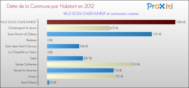 Dette par habitant de la commune en 2012 pour VALZ-SOUS-CHâTEAUNEUF et les communes proches Comparaison de la dette par habitant de la commune en 2012 pour VALZ-SOUS-CHâTEAUNEUF et les communes voisines