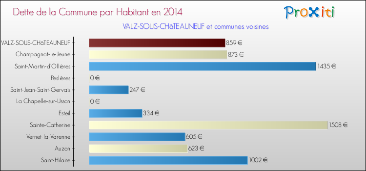 Dette par habitant de la commune en 2014 pour VALZ-SOUS-CHâTEAUNEUF et les communes proches Comparaison de la dette par habitant de la commune en 2014 pour VALZ-SOUS-CHâTEAUNEUF et les communes voisines