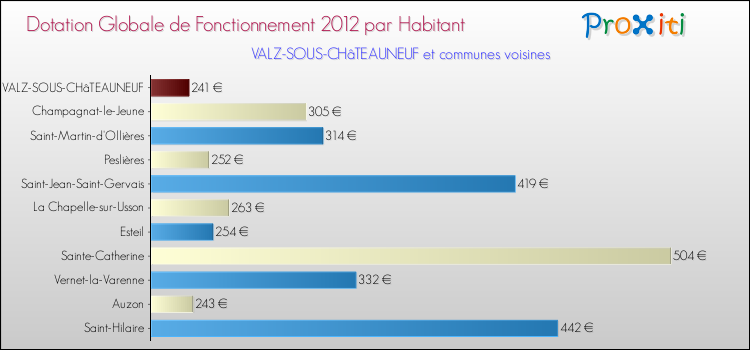 Montant des dotations globales de fonctionnement DGF par Habitant pour VALZ-SOUS-CHâTEAUNEUF et les communes proches Comparaison des des dotations globales de fonctionnement DGF par habitant pour VALZ-SOUS-CHâTEAUNEUF et les communes voisines