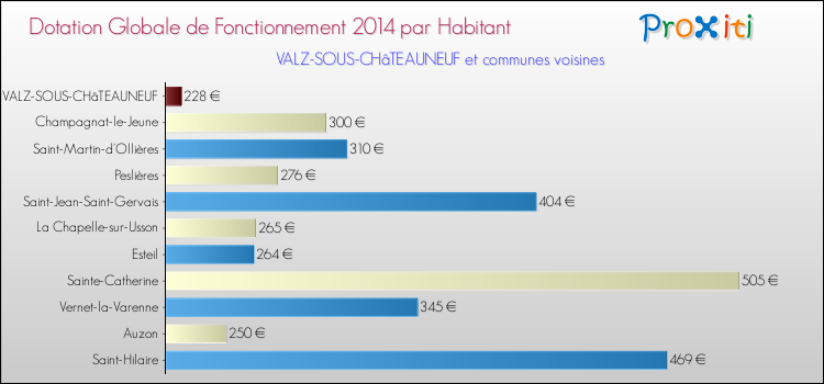 Montant des dotations globales de fonctionnement DGF par Habitant pour VALZ-SOUS-CHâTEAUNEUF et les communes proches en 2014. Comparaison des des dotations globales de fonctionnement DGF par habitant pour VALZ-SOUS-CHâTEAUNEUF et les communes voisines en 2014.