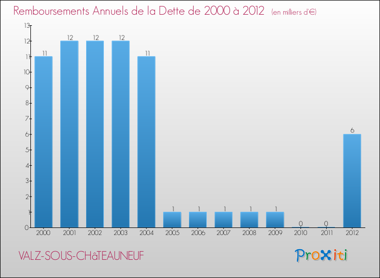 Evolution de l'annuité de la dette pour la commune de VALZ-SOUS-CHâTEAUNEUF de 2000 à 2012 Annuités de la dette pour VALZ-SOUS-CHâTEAUNEUF de 2000 à 2012