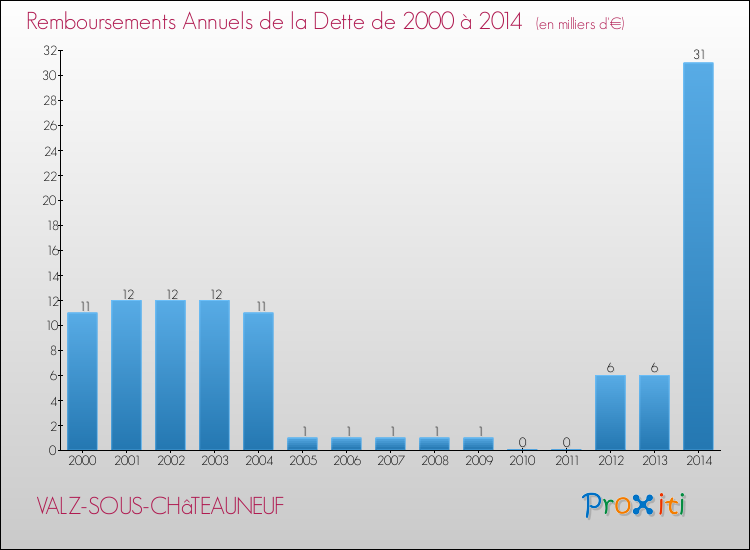 Evolution de l'annuité de la dette pour la commune de VALZ-SOUS-CHâTEAUNEUF de 2000 à 2014 Annuités de la dette pour VALZ-SOUS-CHâTEAUNEUF de 2000 à 2014