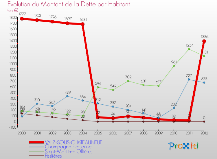 Evolution de la dette par habitant pour la commune de VALZ-SOUS-CHâTEAUNEUF et les communes proches de 2000 à 2012 Comparaison de la dette par habitant pour VALZ-SOUS-CHâTEAUNEUF et les communes voisines de 2000 à 2012