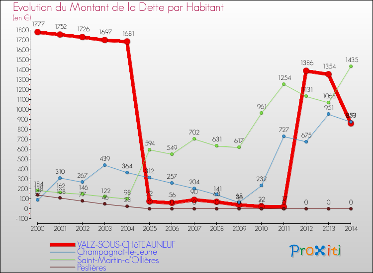 Evolution de la dette par habitant pour la commune de VALZ-SOUS-CHâTEAUNEUF et les communes proches de 2000 à 2014 Comparaison de la dette par habitant pour VALZ-SOUS-CHâTEAUNEUF et les communes voisines de 2000 à 2014
