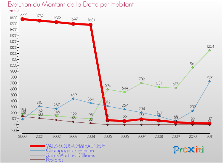 Evolution de la dette par habitant pour la commune de VALZ-SOUS-CHâTEAUNEUF et les communes proches Comparaison de la dette par habitant pour VALZ-SOUS-CHâTEAUNEUF et les communes voisines
