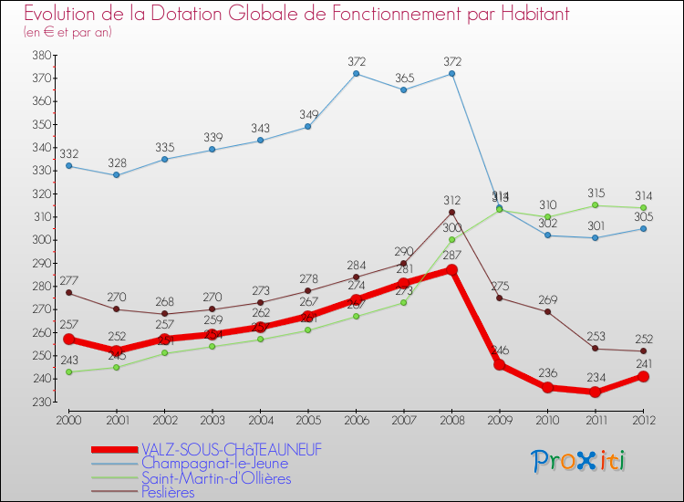 Evolution et montant de la dotation globale de fonctionnement par Habitant pour VALZ-SOUS-CHâTEAUNEUF et les communes proches Comparaison des dotations globales de fonctionnement par habitant pour VALZ-SOUS-CHâTEAUNEUF et les communes voisines